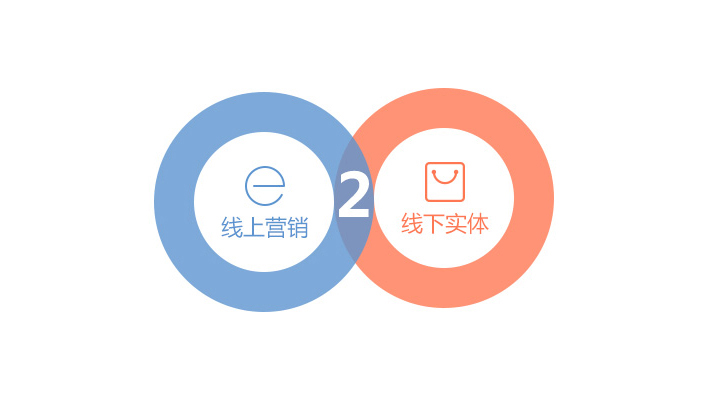 線上與線下融合好不好，還是看企業手段和方式的變化。